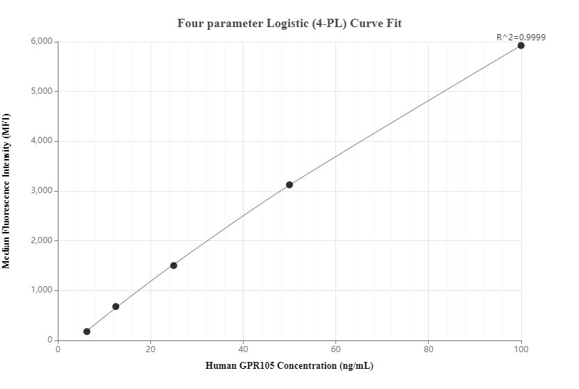 Cytometric bead array standard curve of MP00509-1